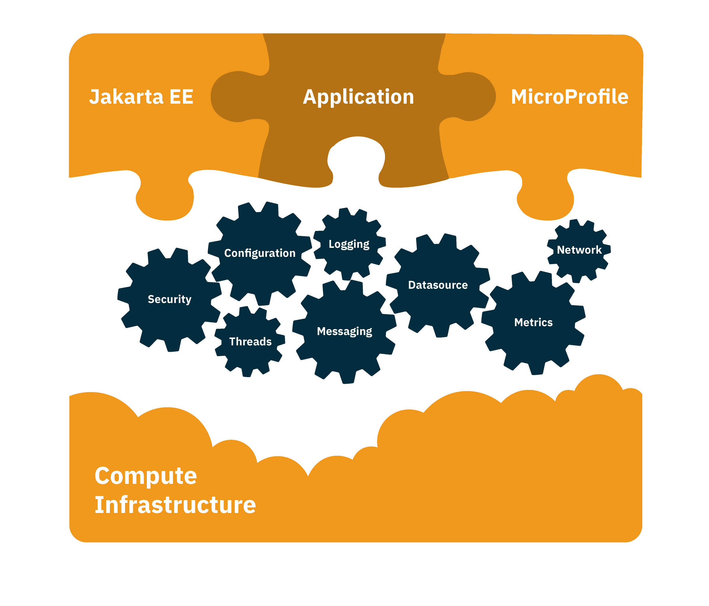 Image illustrating Jakarta EE model